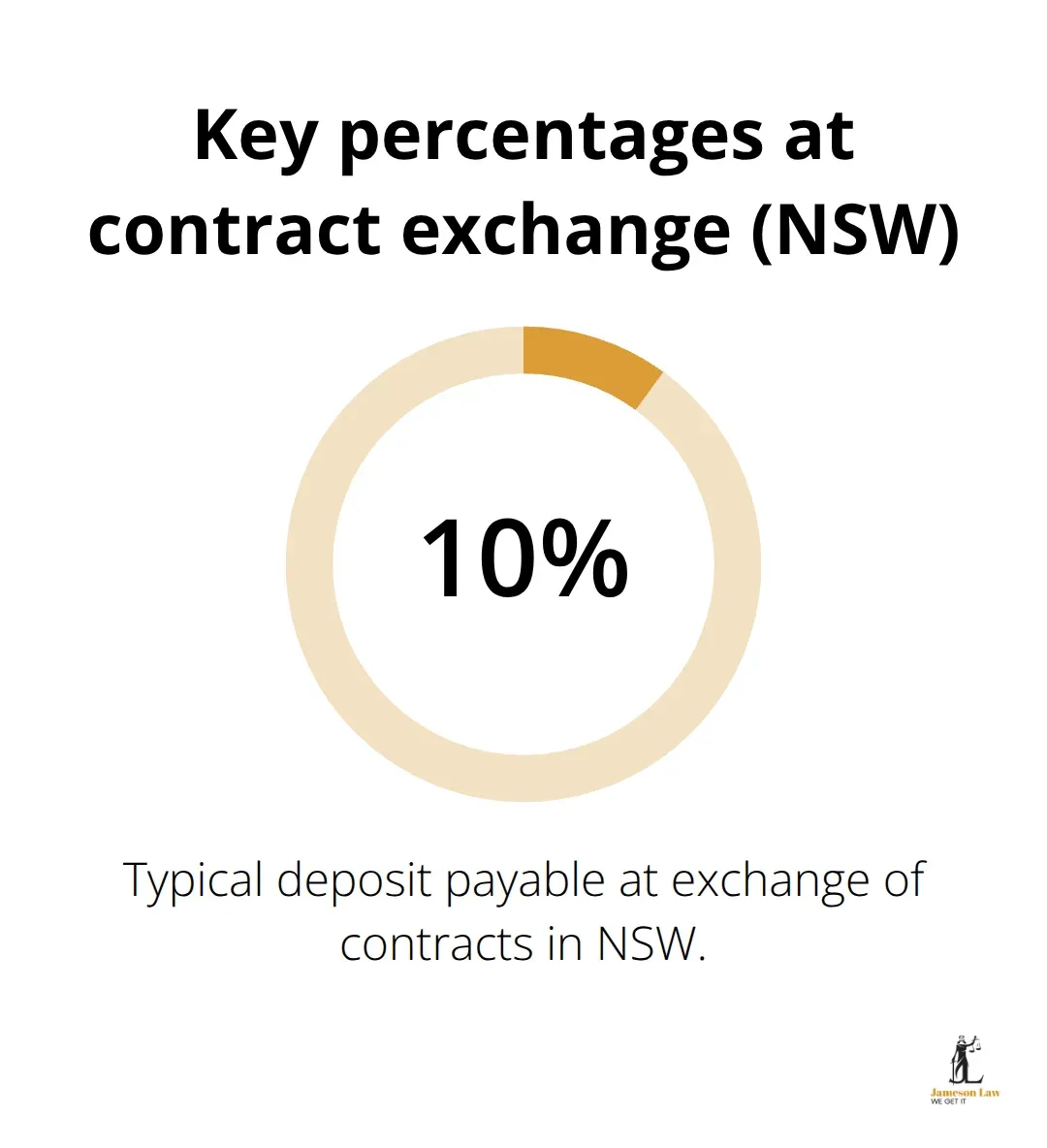Chart highlighting the typical percentage deposit payable at exchange in NSW. - NSW conveyancing steps