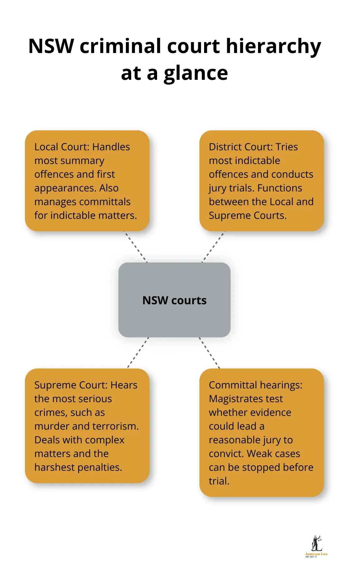 Diagram showing Local, District and Supreme Court roles in NSW criminal matters - NSW criminal court process