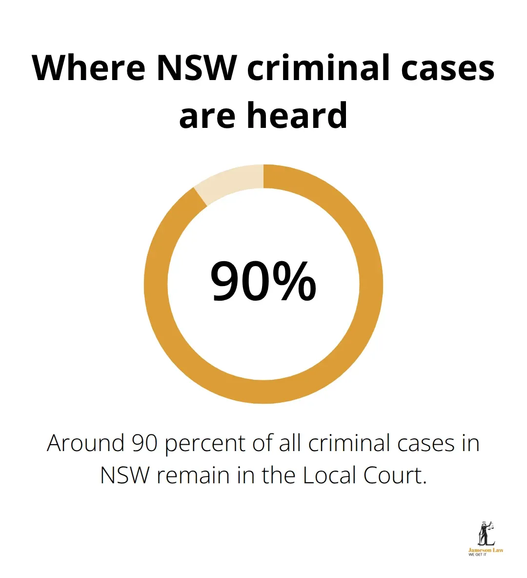 infographic NSW criminal court processes 1 1774494676 Visual showing that most NSW criminal cases remain in the Local Court - NSW criminal court processes