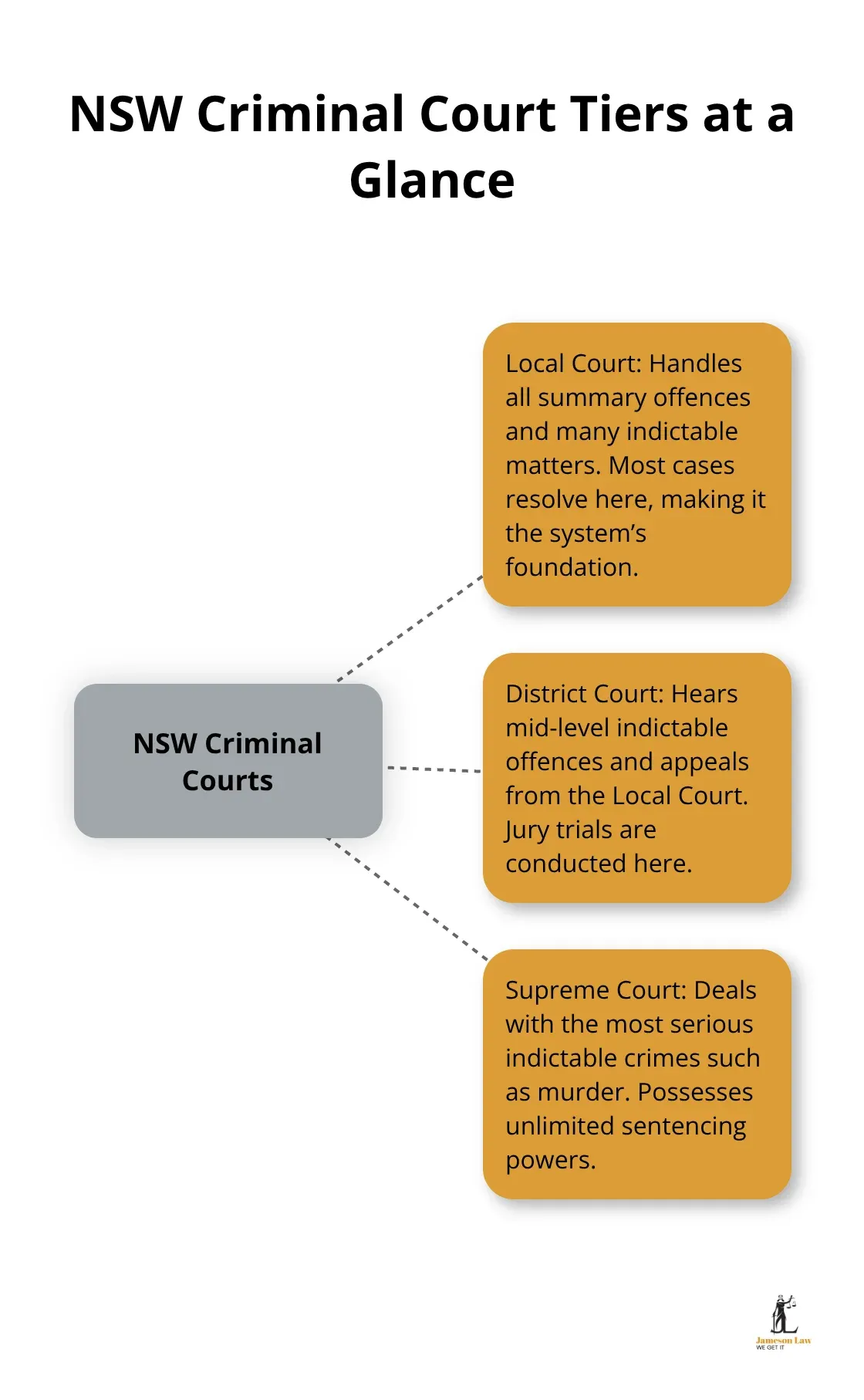 Infographic showing Local, District and Supreme Courts and what each handles in NSW. - NSW criminal court processes