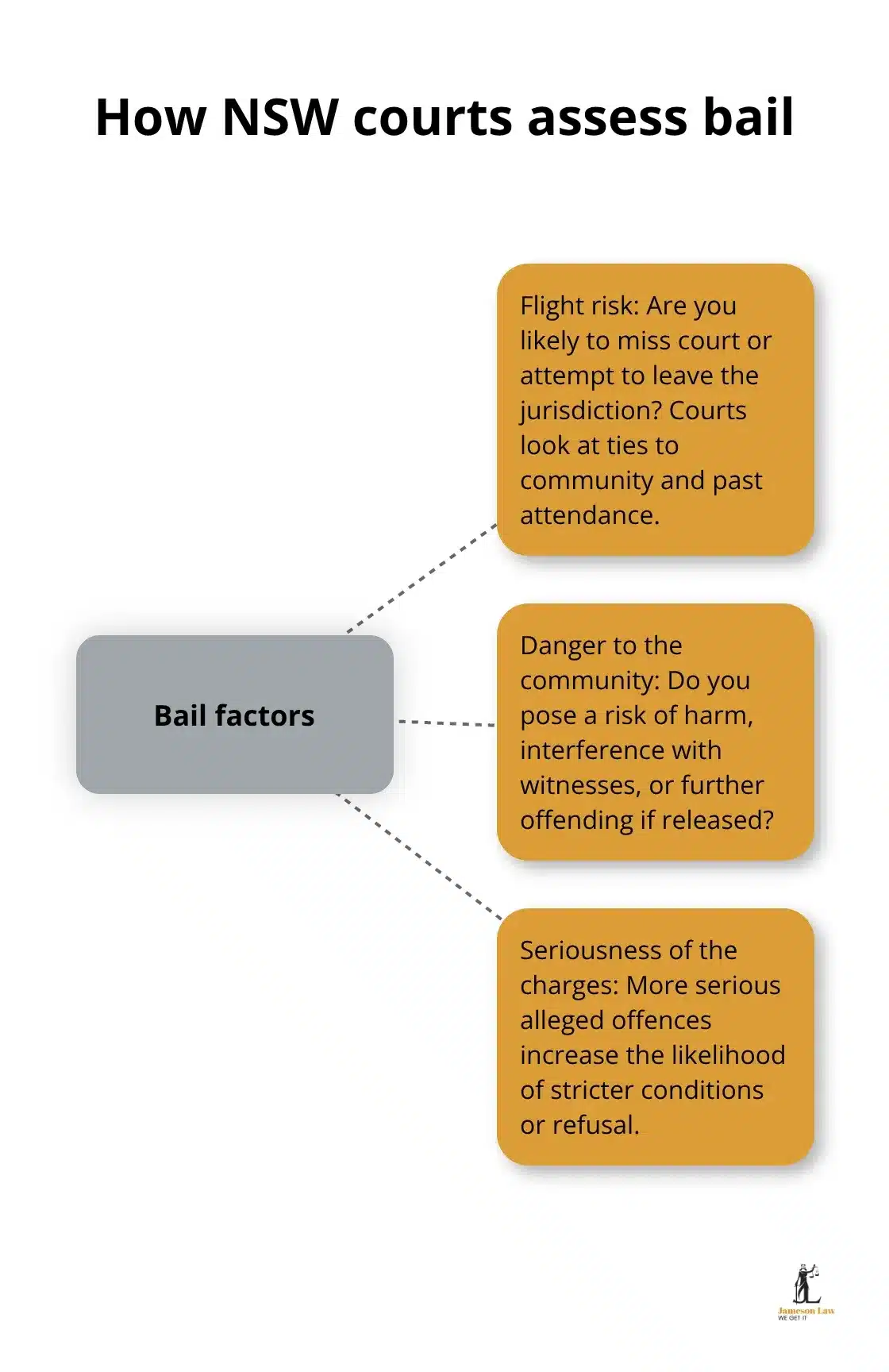 infographic NSW criminal court processes 2 1774494681 Hub-and-spoke chart showing the key factors courts weigh when deciding bail in NSW
