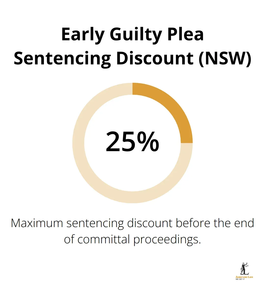 Chart highlighting the up to 25 per cent sentencing discount for early guilty pleas under NSW reforms. - NSW criminal court processes