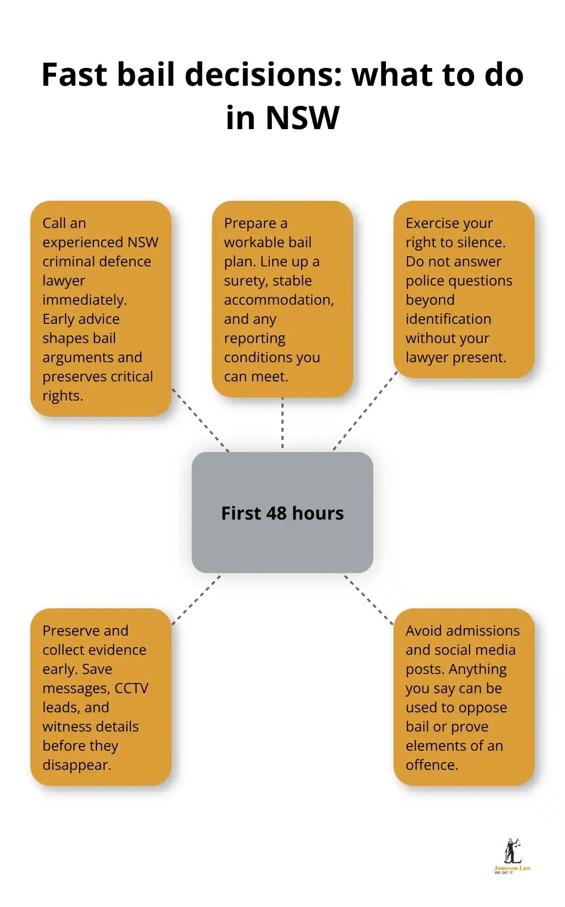 Visual guide to immediate priorities in the first 48 hours after a criminal charge in NSW.