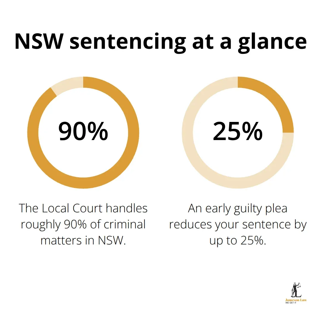 Percentage visual showing the Local Court’s share of cases and the early guilty plea discount in NSW. - NSW criminal law penalties