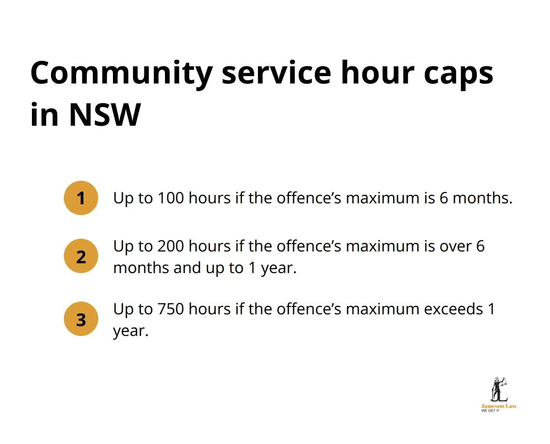 Ordered list of maximum community service hours based on the offence’s maximum prison term in NSW.