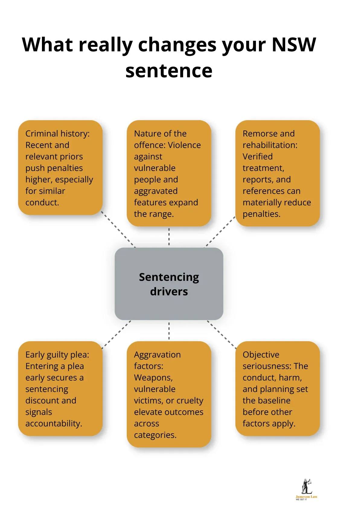 Hub-and-spoke diagram showing the main factors that drive sentencing outcomes in NSW courts. - NSW criminal law penalties