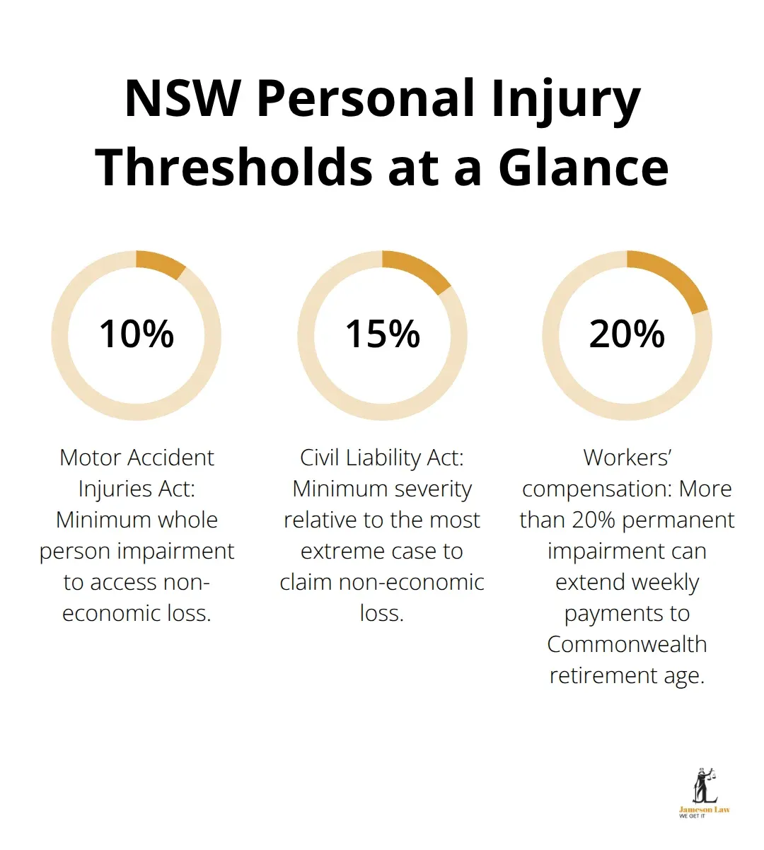 Percentage thresholds that unlock key compensation entitlements in NSW - NSW personal injury limits
