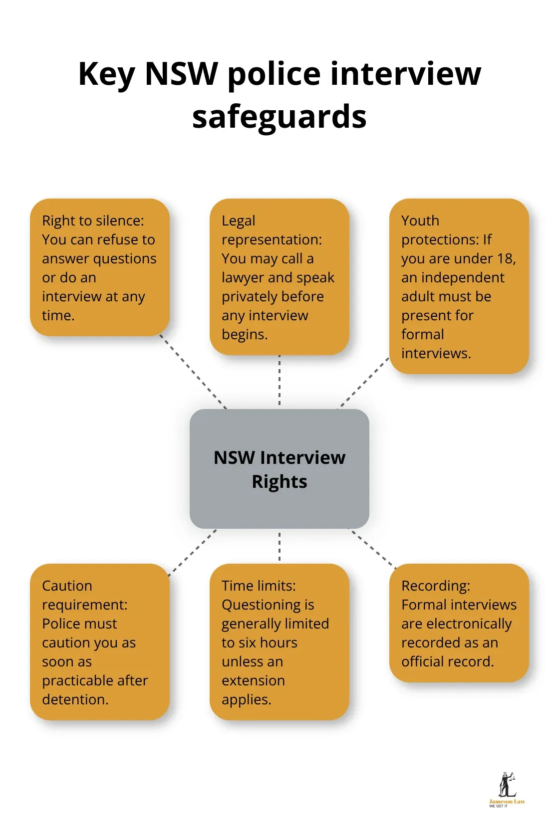 Hub-and-spoke showing core rights and safeguards during NSW police questioning. - NSW police interview rights