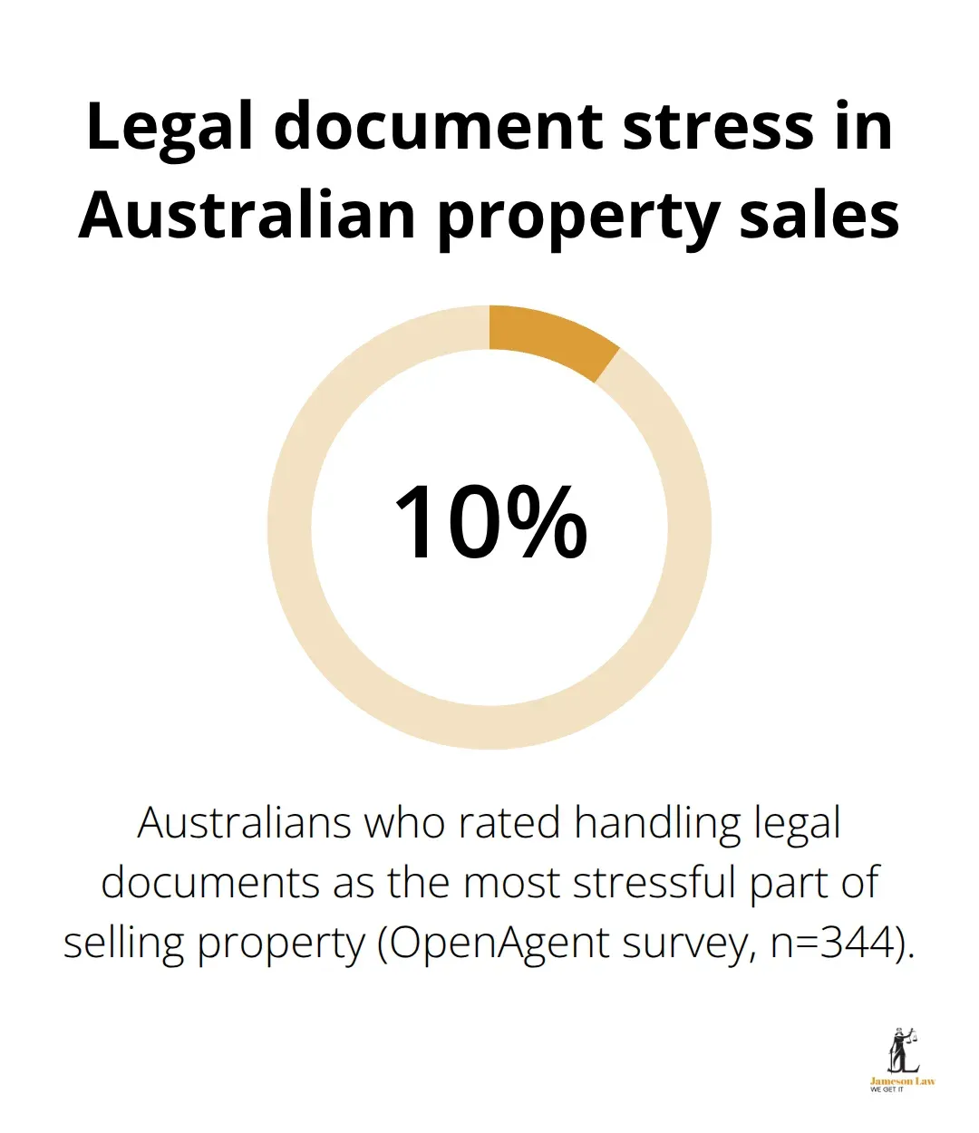 infographic NSW property conveyancing lawyer 2 1768792438 Chart showing the share of sellers who found legal documents the most stressful part