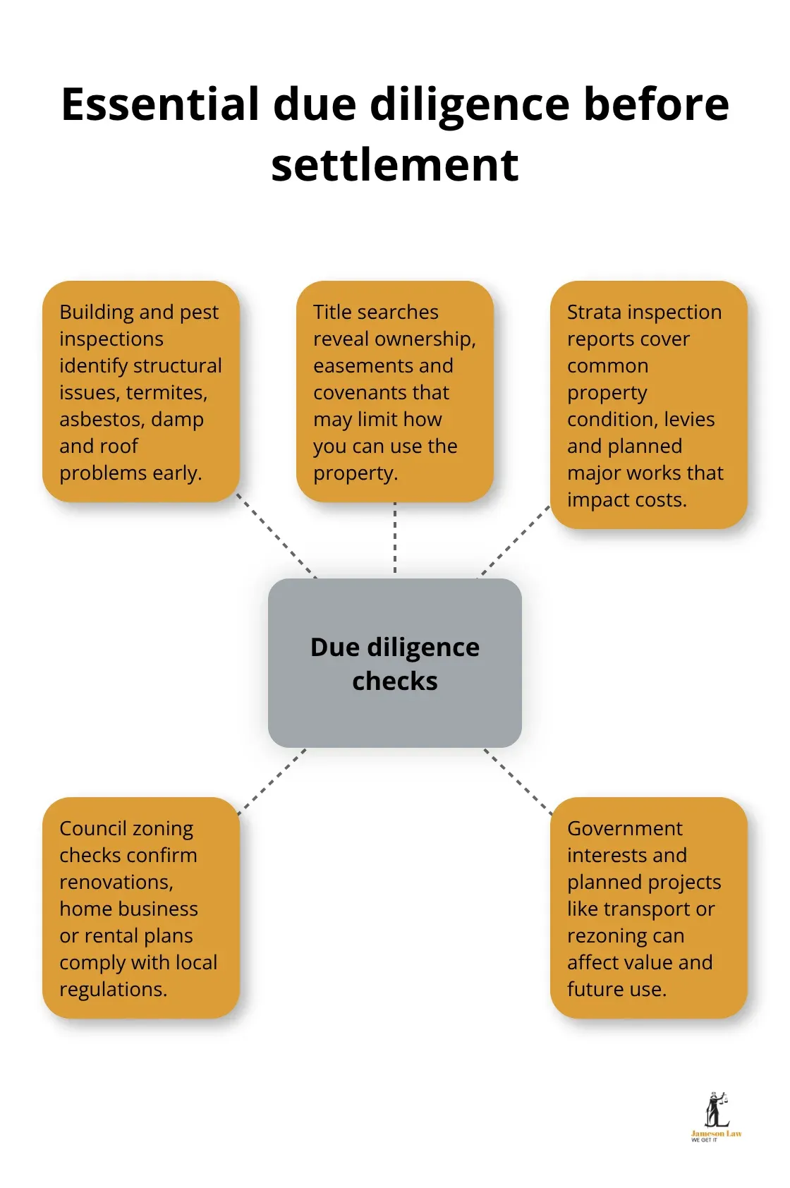 infographic NSW property conveyancing steps 1 1772334550 Hub-and-spoke diagram of key inspections and legal checks for NSW property purchases - NSW property conveyancing steps
