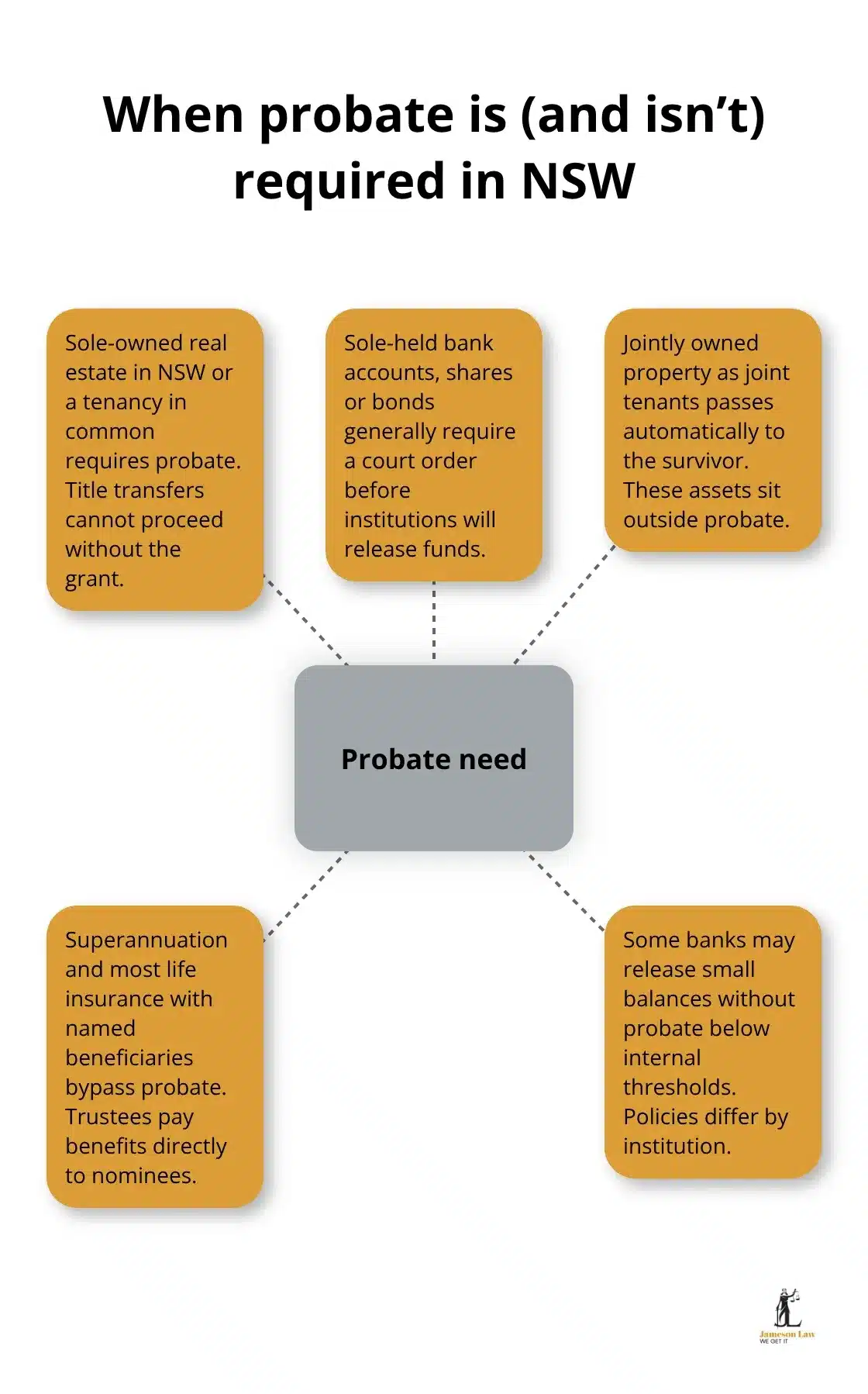 infographic NSW wills probate 1 1769224322 Infographic showing when probate is mandatory in NSW and when assets bypass probate. - NSW wills probate