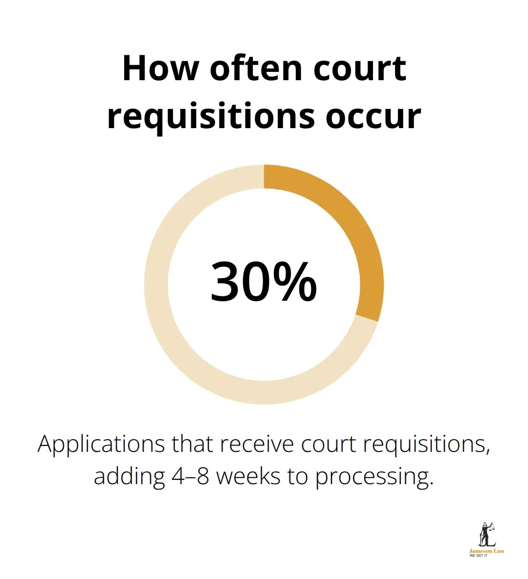 infographic NSW wills probate 3 1769224332 Percentage of NSW probate applications that receive court requisitions, extending timelines.