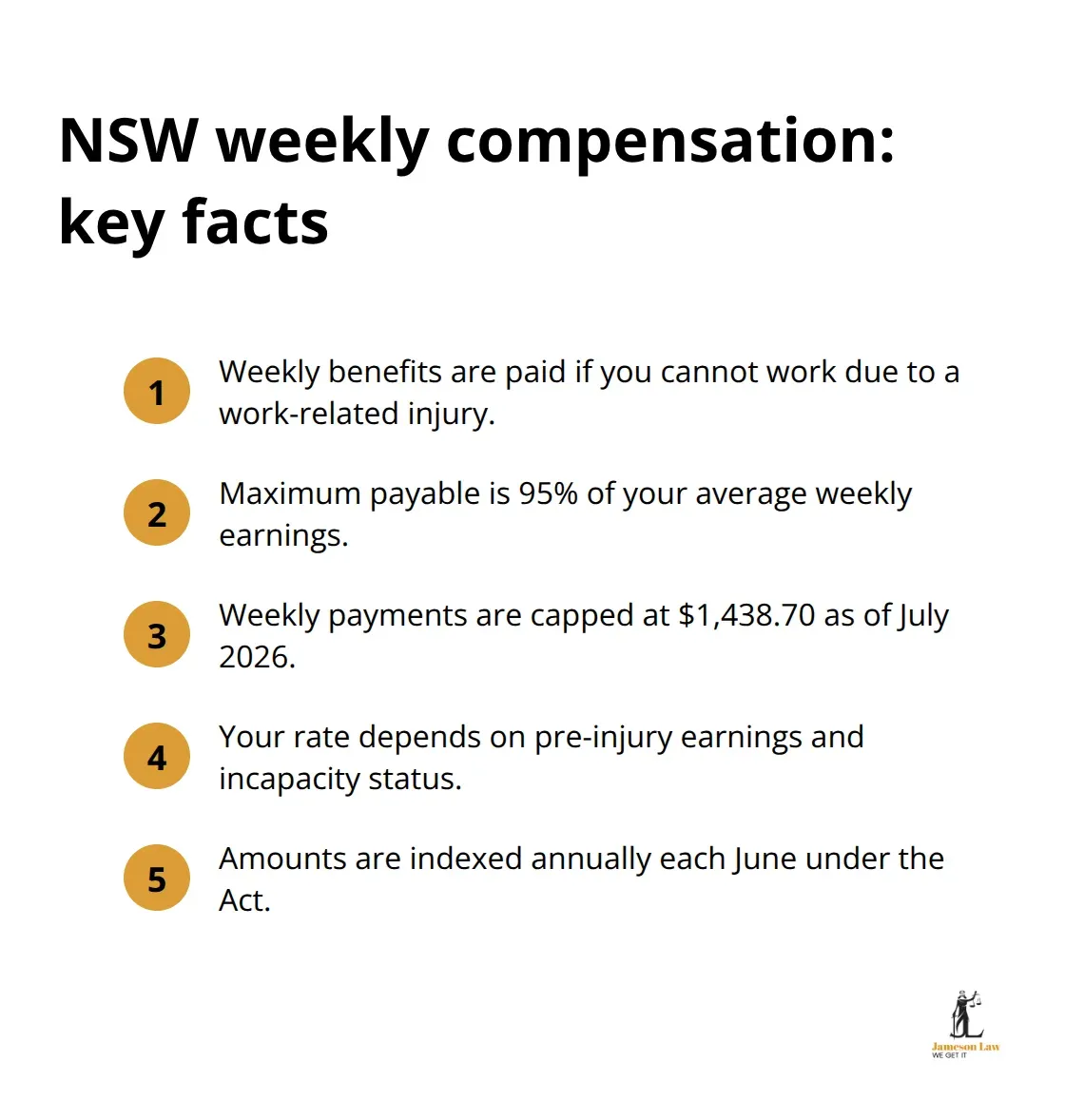 infographic NSW workers compensation limits 1 1784610472 Key facts on NSW weekly compensation rates, caps, and indexation - NSW workers compensation limits