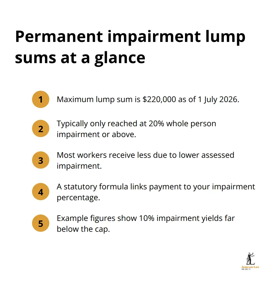 infographic NSW workers compensation limits 2 1784610477 Overview of NSW permanent impairment lump sum caps and thresholds - NSW workers compensation limits