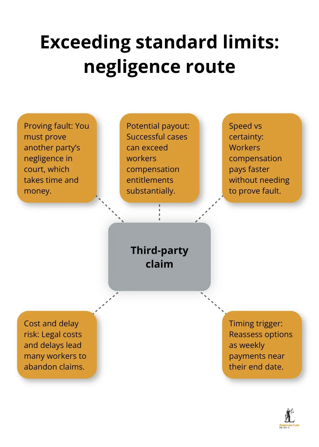 infographic NSW workers compensation limits 3 1784610482 How third-party negligence claims differ from workers compensation in NSW