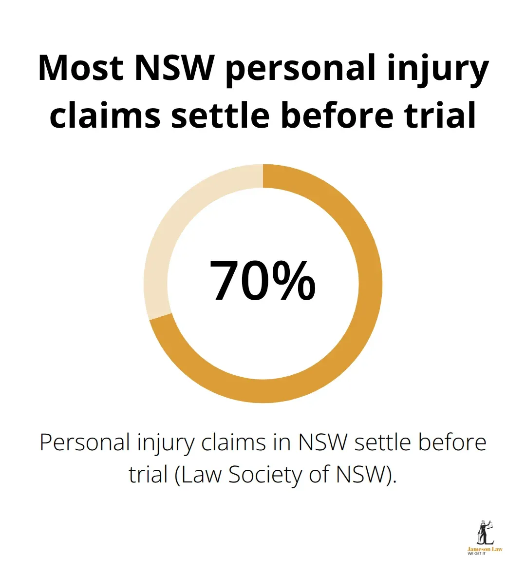infographic No win fee NSW 2 1789276245 Seventy per cent of NSW personal injury claims settle before trial - No win fee NSW