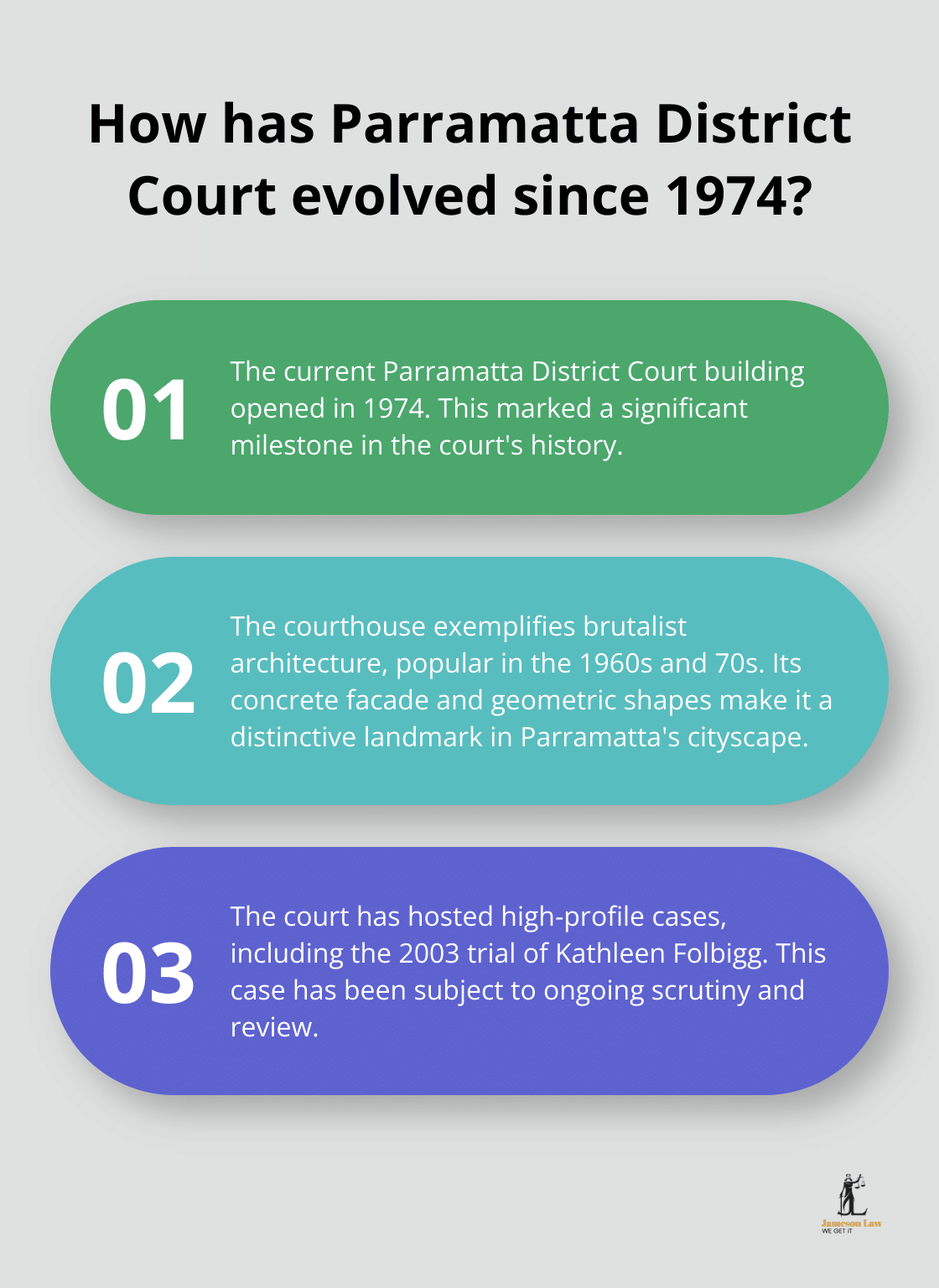 Infographic: How has Parramatta District Court evolved since 1974?