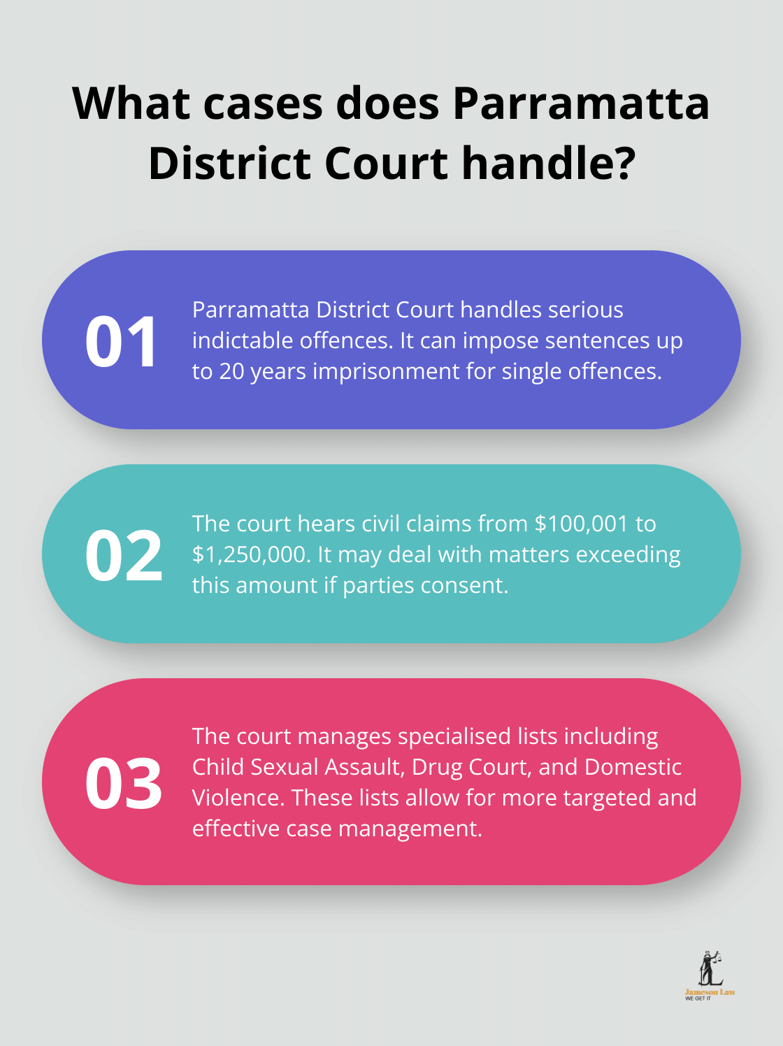 Infographic: What cases does Parramatta District Court handle?