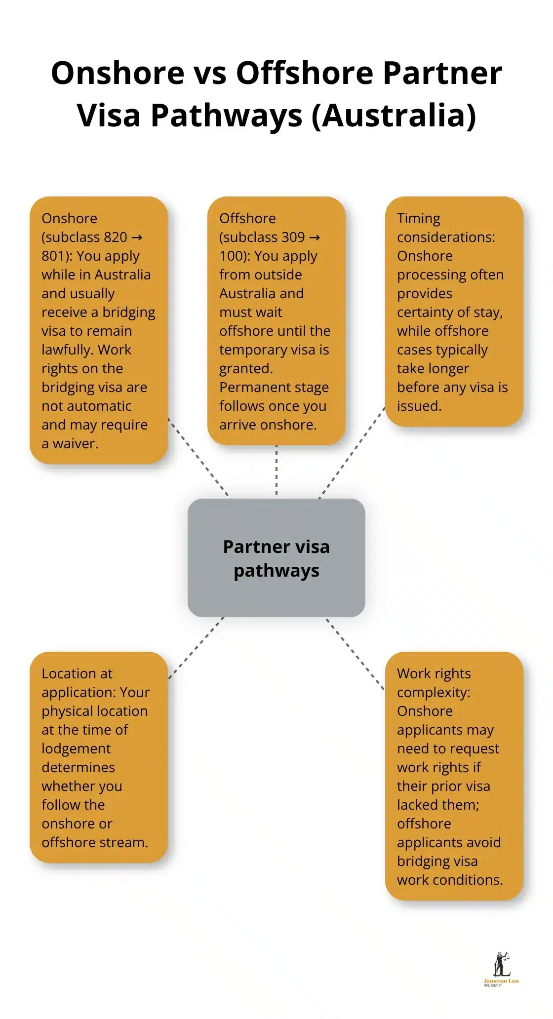 Diagram showing the onshore 820/801 and offshore 309/100 partner visa pathways with key implications for applicants in Australia.