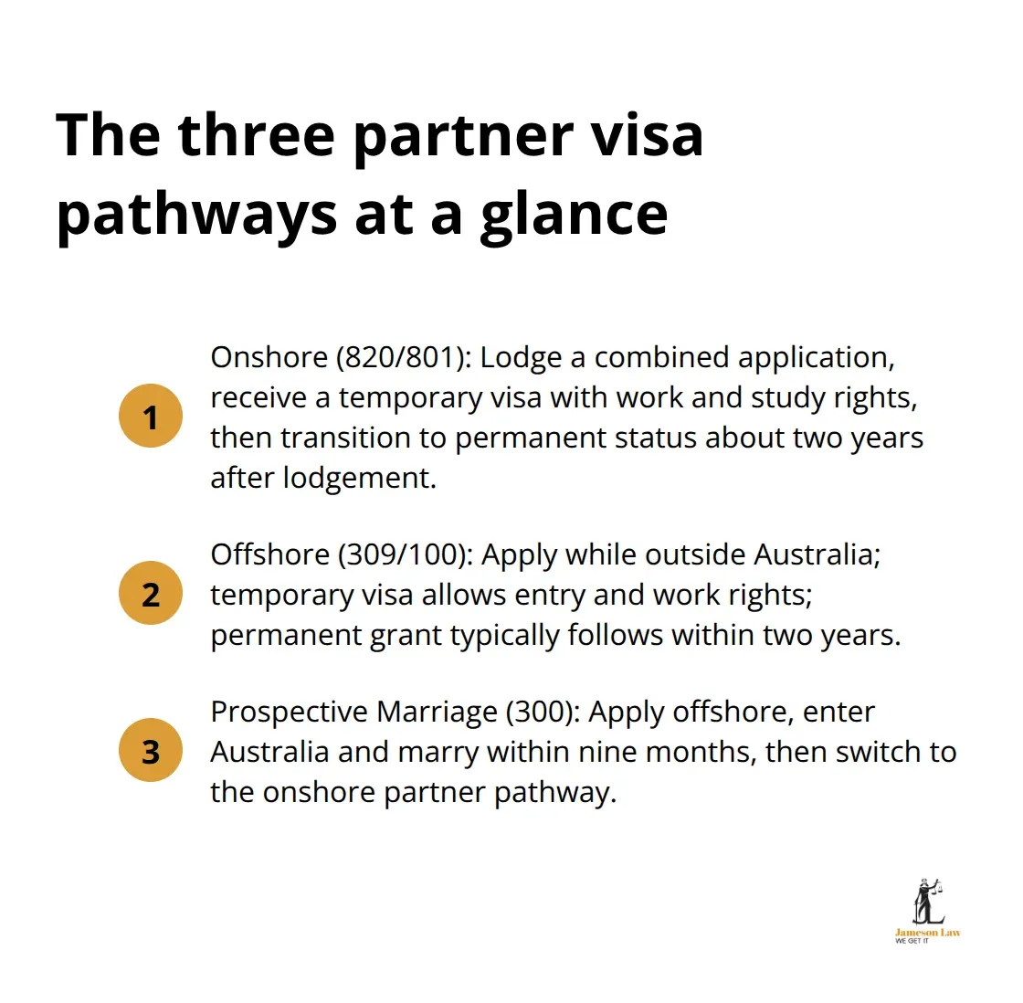 infographic Partner visa eligibility Australia 2 1786684328 Compact list summarising onshore, offshore, and prospective marriage partner visa routes in Australia. - Partner visa eligibility Australia