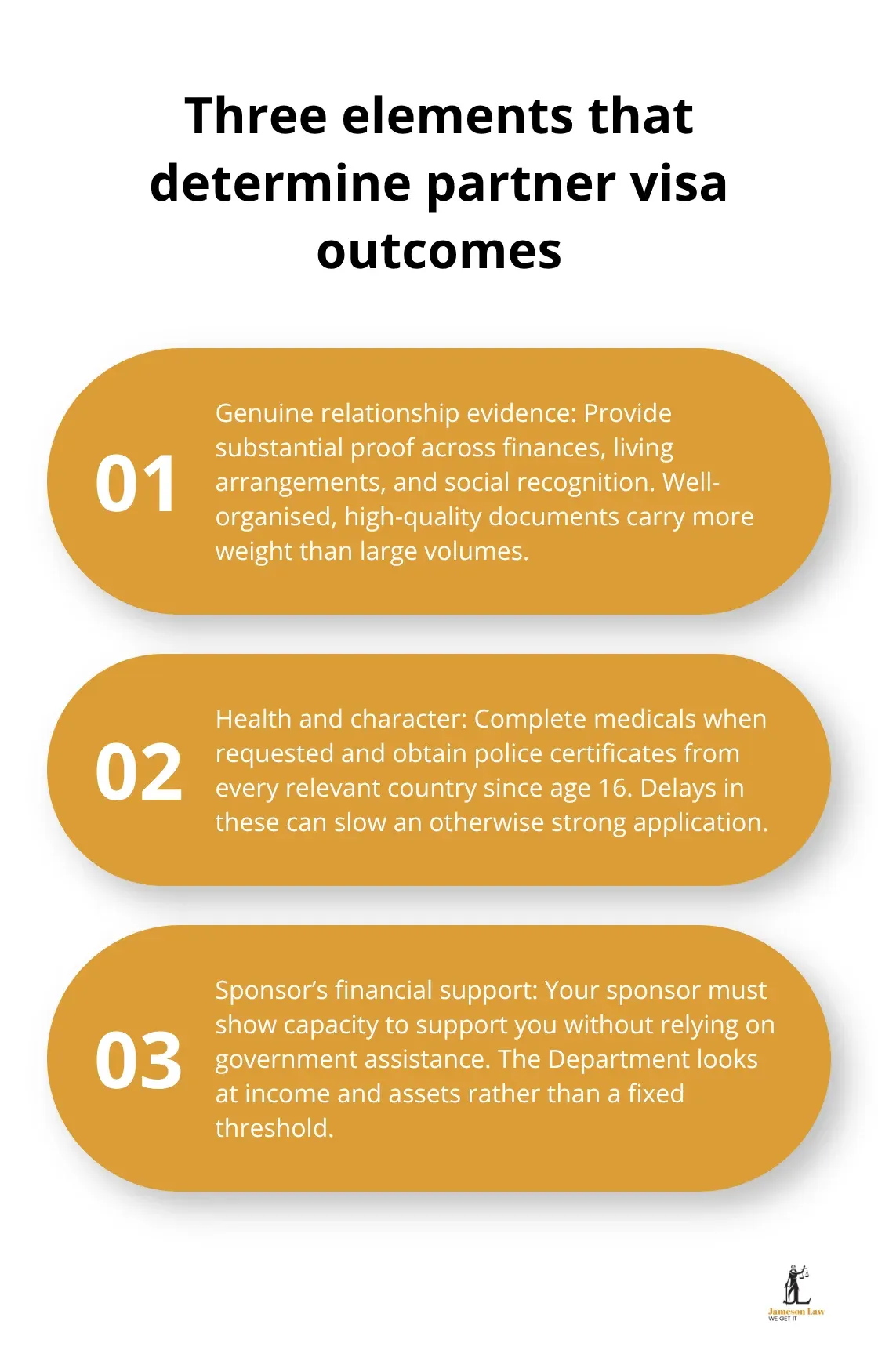 Stylised three-point list explaining the core elements that drive Australian partner visa decisions. - Partner visa eligibility Australia