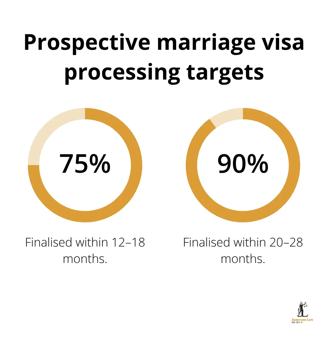 infographic Partner visa eligibility Australia 3 1786684335 Percentage chart showing processing targets for the subclass 300 prospective marriage visa in Australia. - Partner visa eligibility Australia