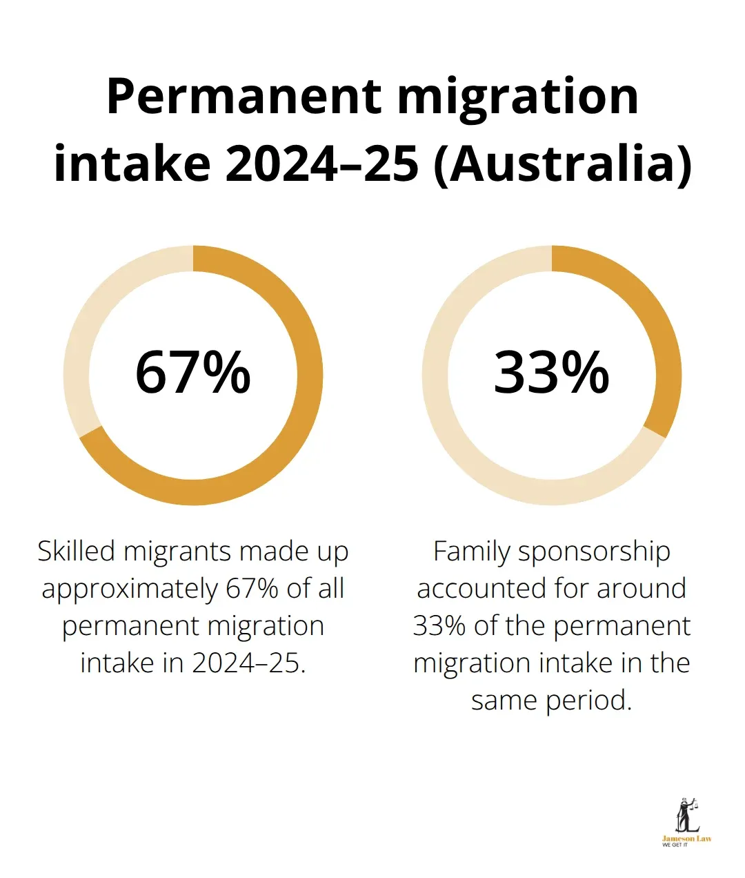 Breakdown of Australia’s 2024–25 permanent migration intake by pathway