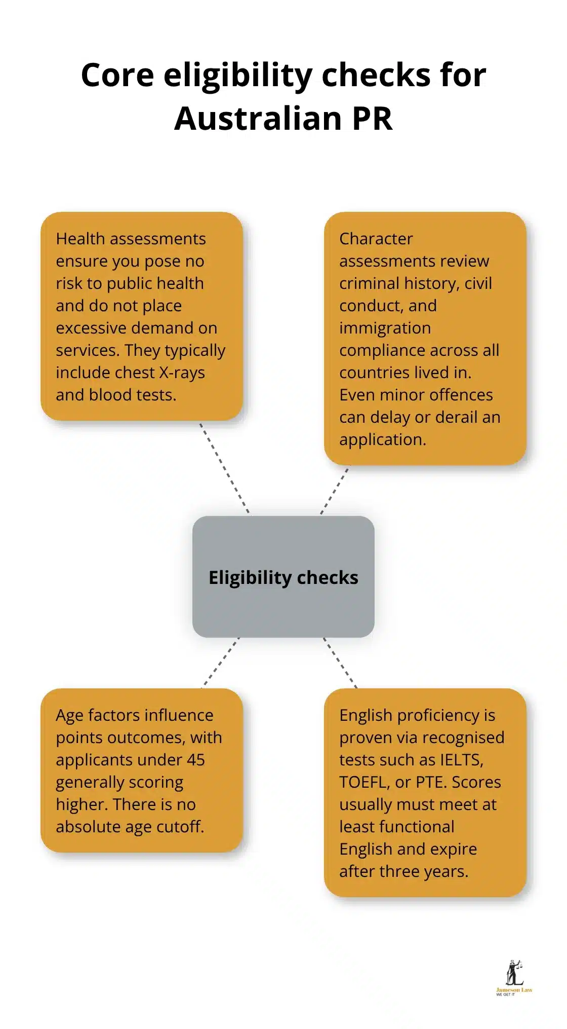 Visual of key eligibility checks for Australian permanent residency - Permanent residency eligibility Australia