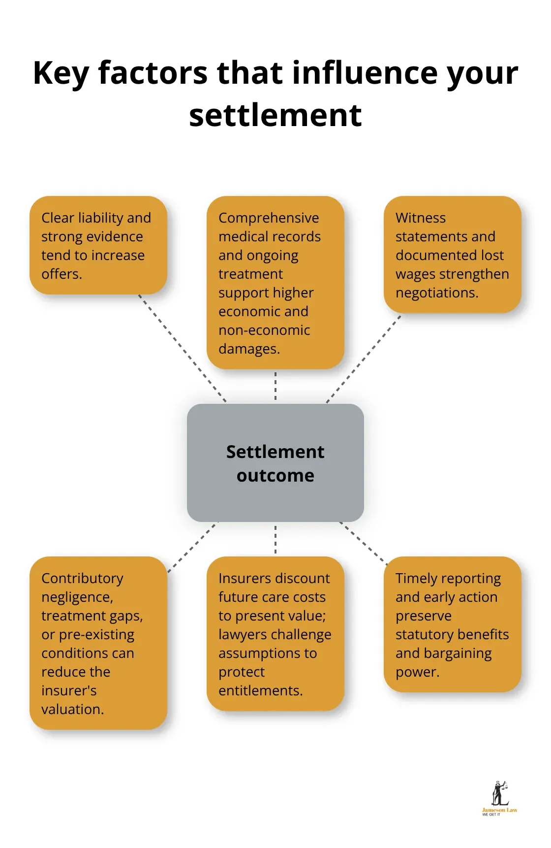 infographic Personal injury NSW claims 1 1784437811 Hub-and-spoke visual showing the main elements that can increase or decrease a personal injury settlement in NSW. - Personal injury NSW claims