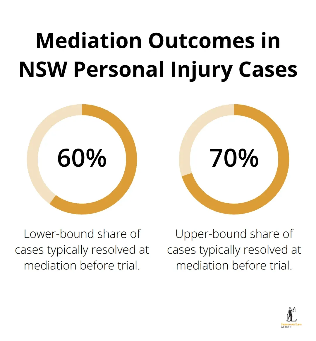 Percentages showing the share of cases resolved at mediation before trial in NSW - Personal injury claim process