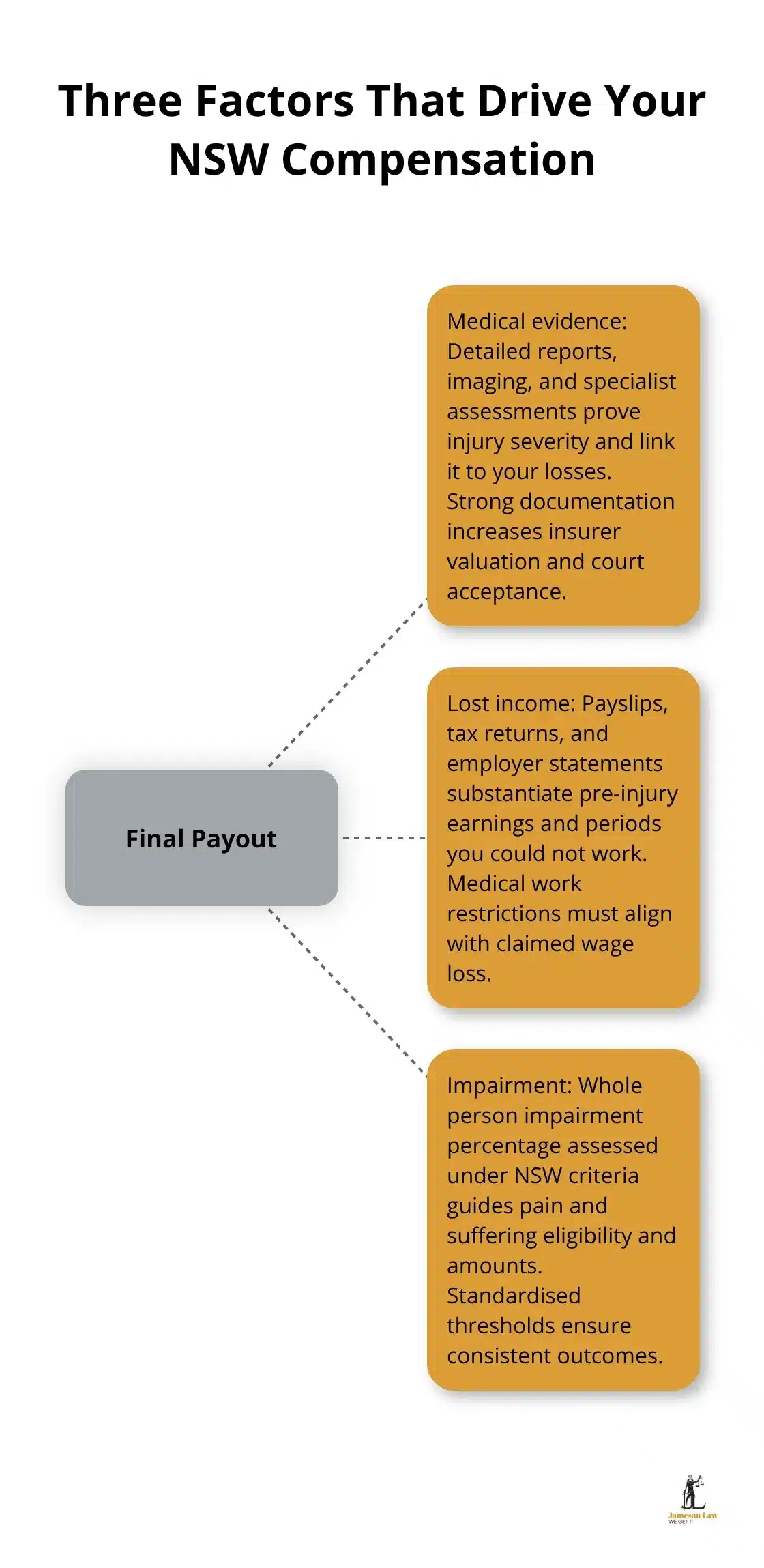 Hub-and-spoke diagram showing medical evidence, lost income, and impairment as the three core factors determining compensation in NSW.