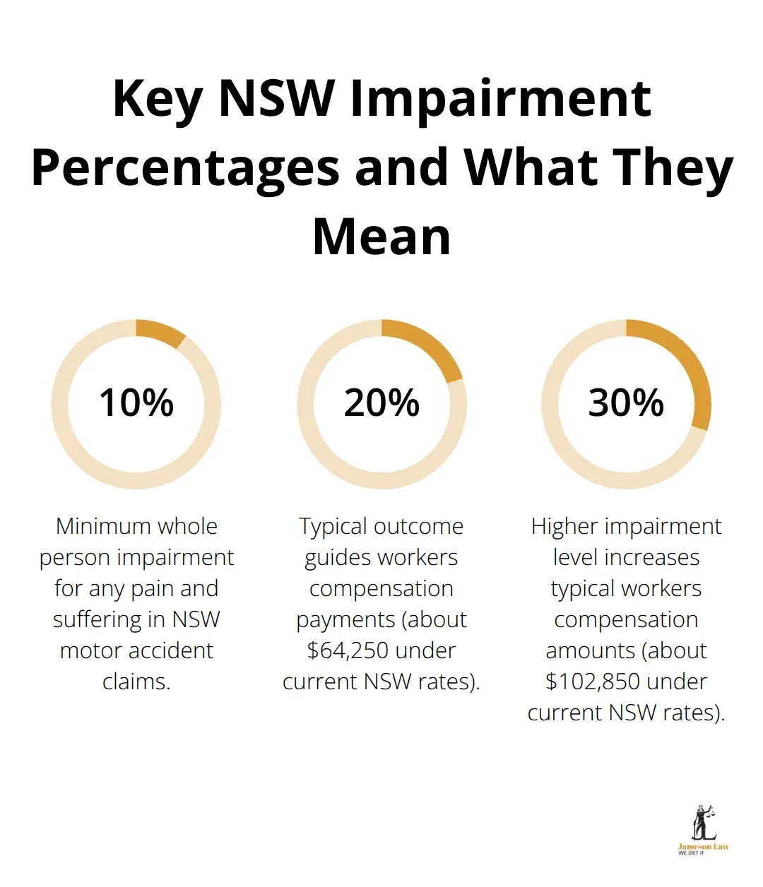 Percentage chart highlighting 10% threshold for pain and suffering, and example outcomes for 20% and 30% impairment under NSW schemes. - Personal injury settlement