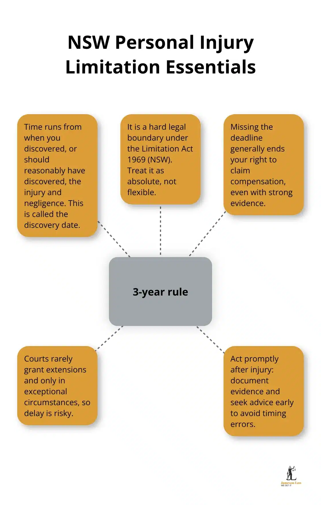 infographic Personal injury time limits NSW 1 1785474694 Diagram showing the key rules that govern NSW personal injury time limits - Personal injury time limits NSW