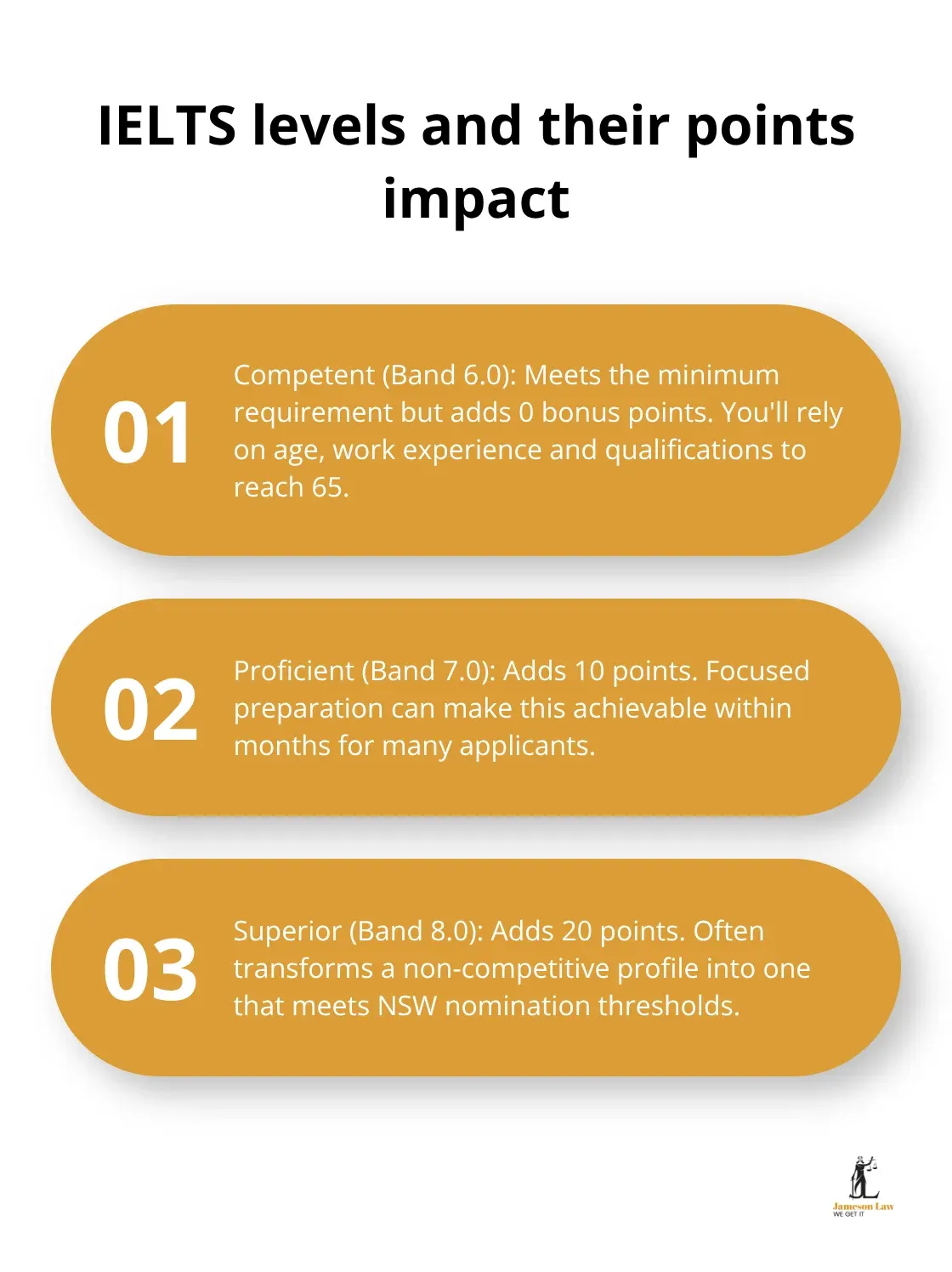 Three-point list explaining Competent, Proficient and Superior IELTS levels and the NSW points they add. - Points-based visa NSW