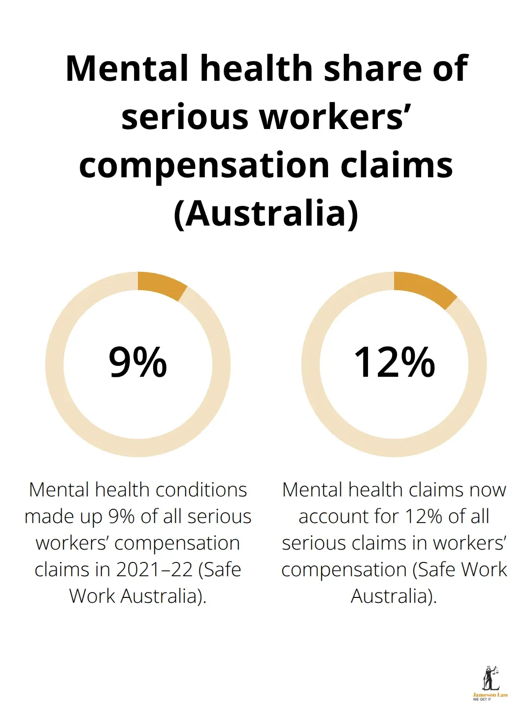 infographic Psychological injury workplace 1 1787549411 Comparison of mental health claim share of serious workers’ compensation claims in Australia.