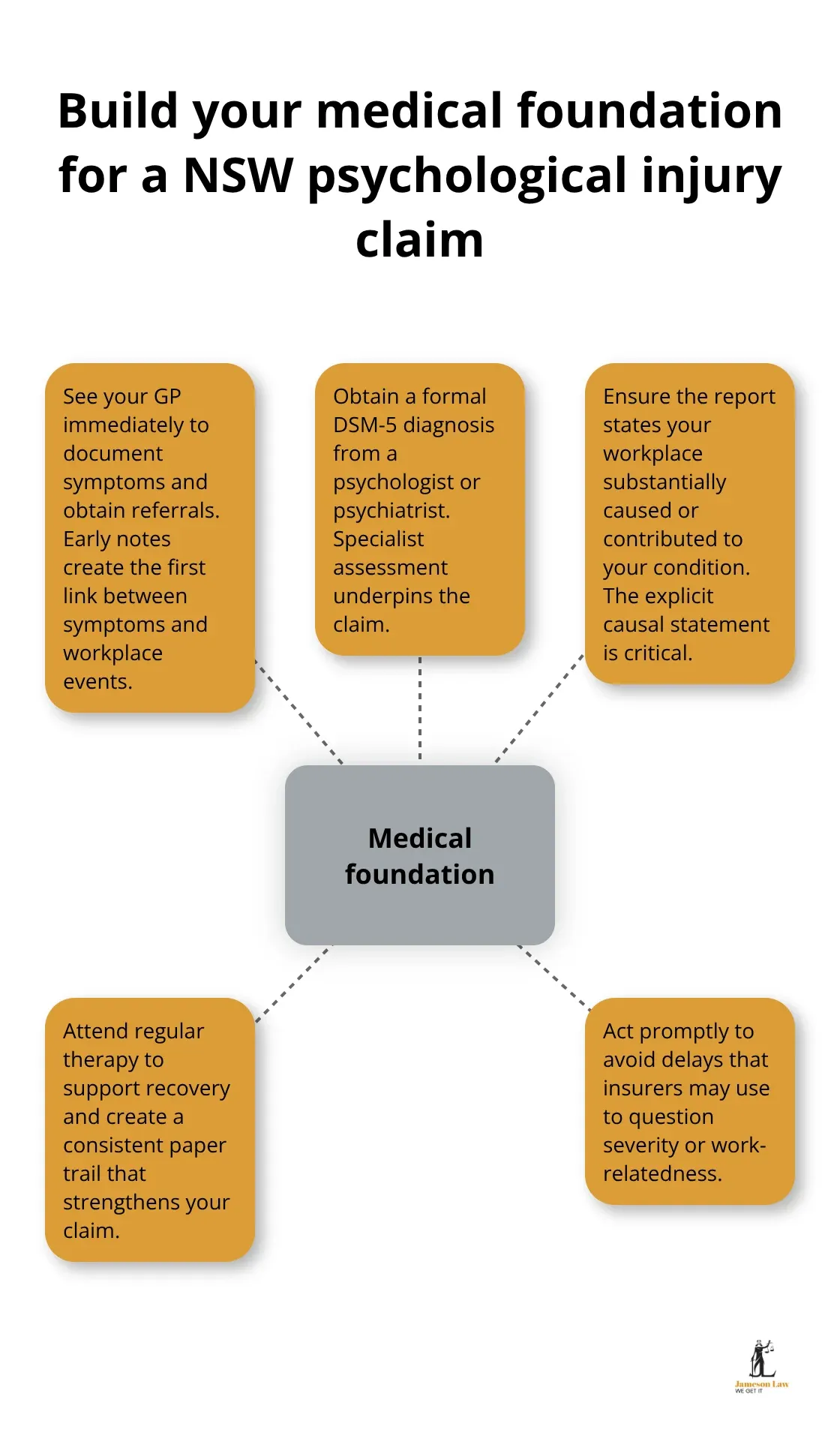 infographic Psychological injury workplace 3 1787549425 Key elements that form a strong medical foundation for a psychological injury claim in NSW.