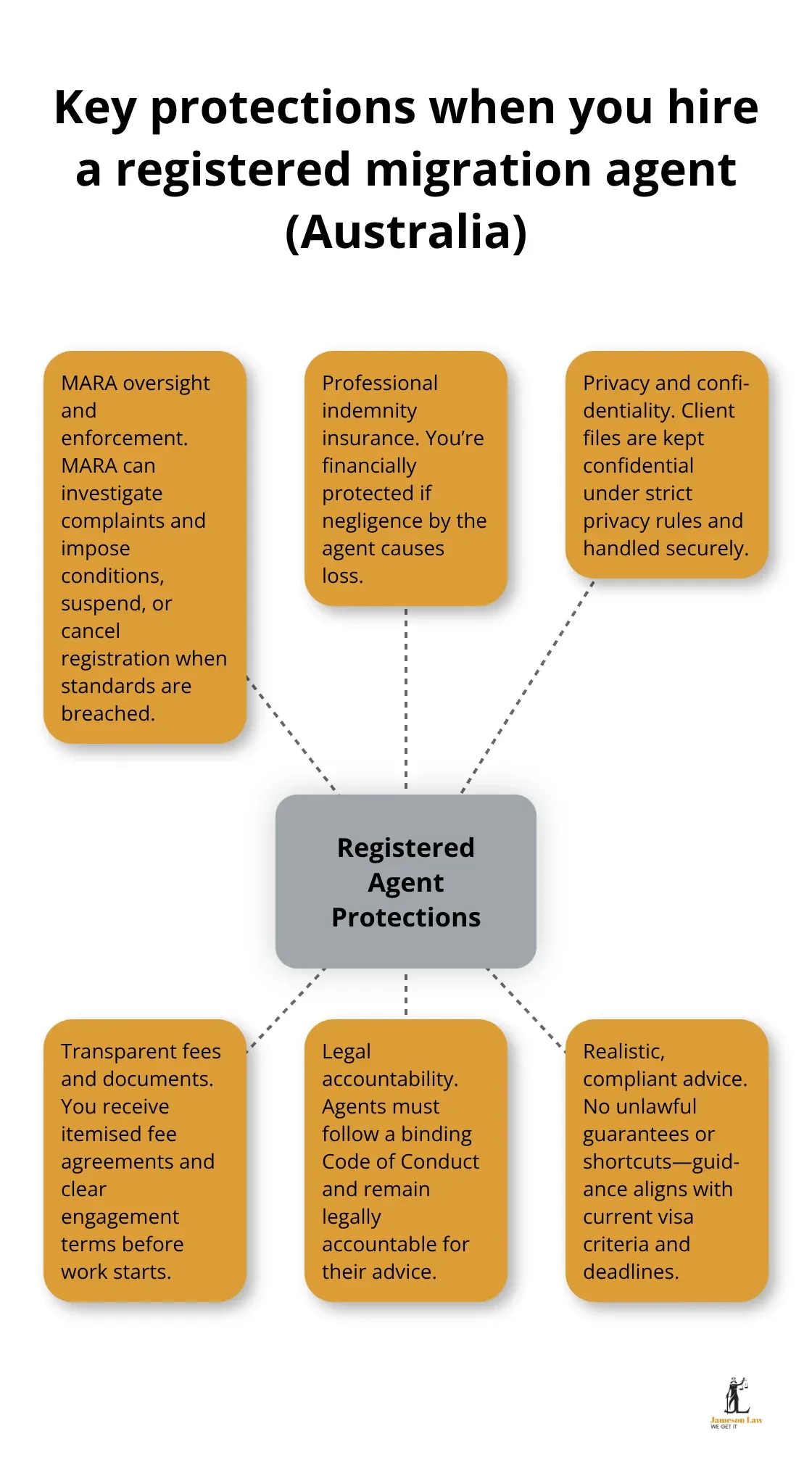 infographic Registered migration agent NSW 1 1790054489 Hub-and-spoke visual showing MARA oversight, insurance, confidentiality, transparent fees, and legal accountability provided by registered migration agents in Australia.