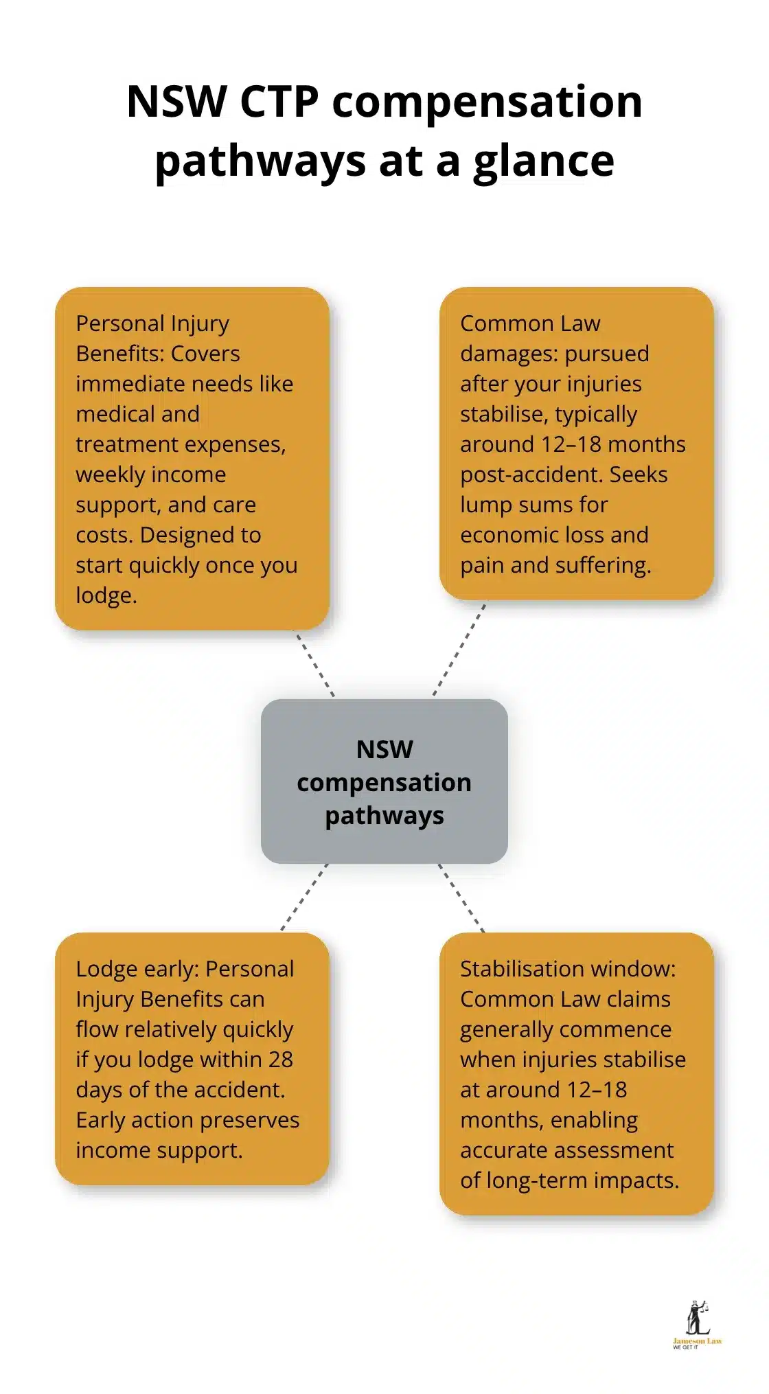 infographic Road accident compensation NSW 1 1784524193 Diagram showing Personal Injury Benefits and Common Law damages as the two NSW CTP compensation pathways, with key timing and coverage points. - Road accident compensation NSW