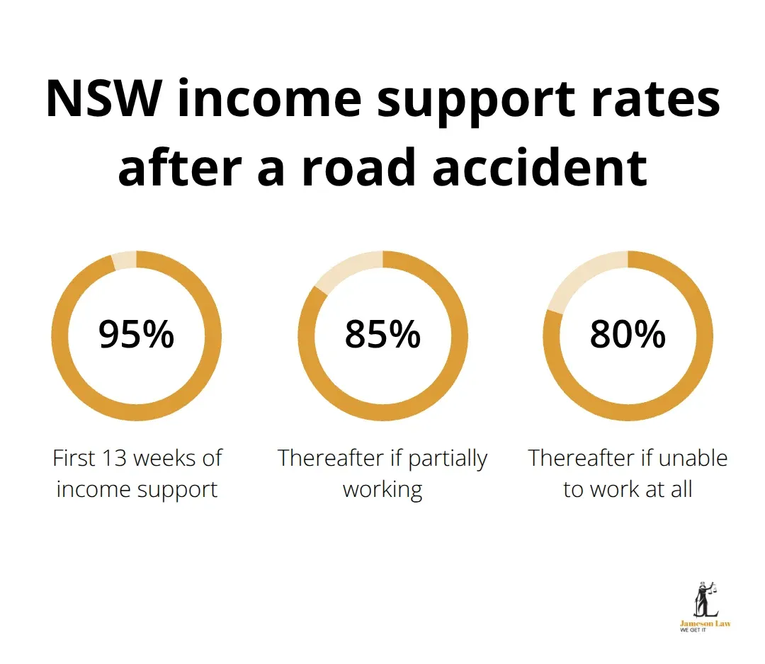 infographic Road accident compensation NSW 2 1784524201 Percentage chart showing NSW income support rates: 95% first 13 weeks, then 85% if partially working or 80% if unable to work.