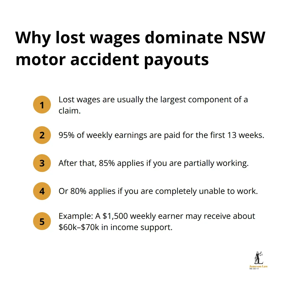 infographic Road accident compensation NSW 3 1784524204 Compact list summarising lost wage drivers and example amounts in NSW motor accident claims. - Road accident compensation NSW