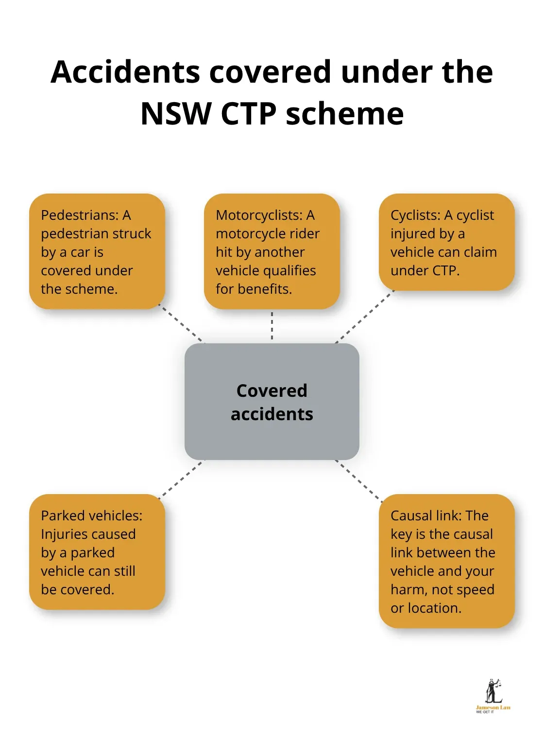 infographic Road traffic accident NSW 1 1784783369 Infographic showing examples of NSW road traffic accidents covered by the CTP scheme and the key causal link requirement. - Road traffic accident NSW