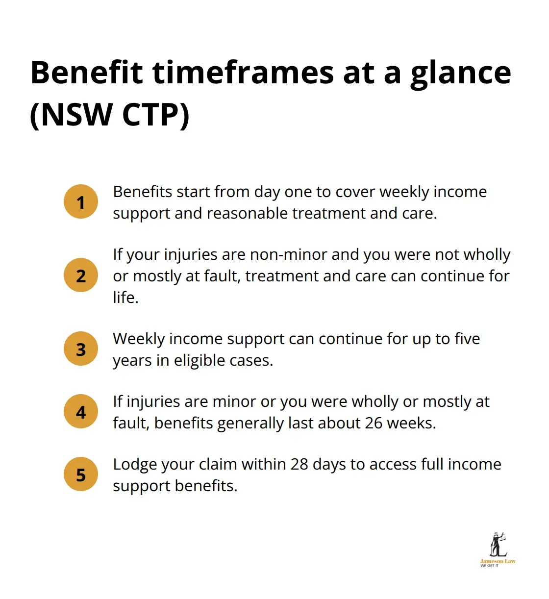 infographic Road traffic accident NSW 2 1784783375 Compact list summarising NSW CTP benefit durations and key deadlines for injured people.