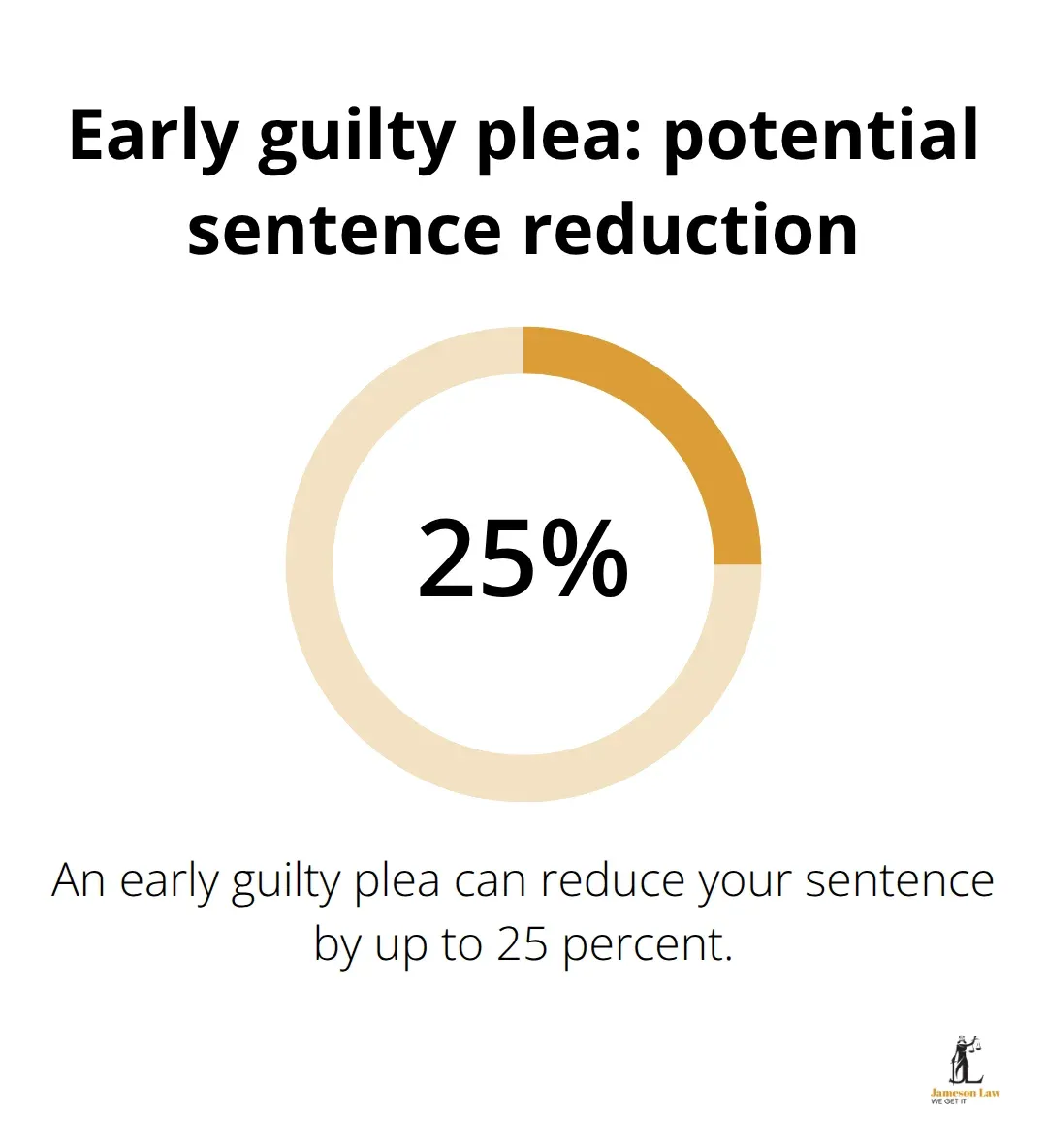 infographic Shoplifting charges NSW 3 1793336786 Chart showing 25 percent maximum reduction for early guilty plea in NSW