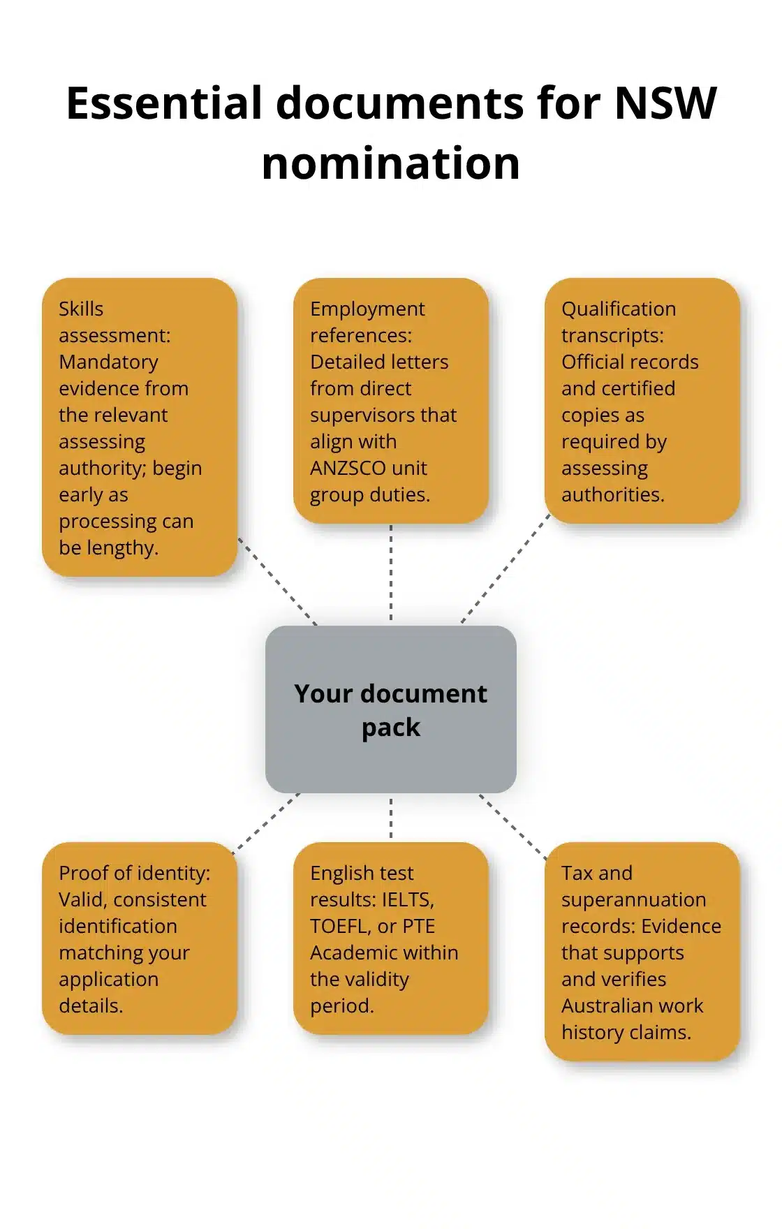 Core evidence to prepare before an invitation for NSW skilled visa nomination - Skilled visa nomination NSW