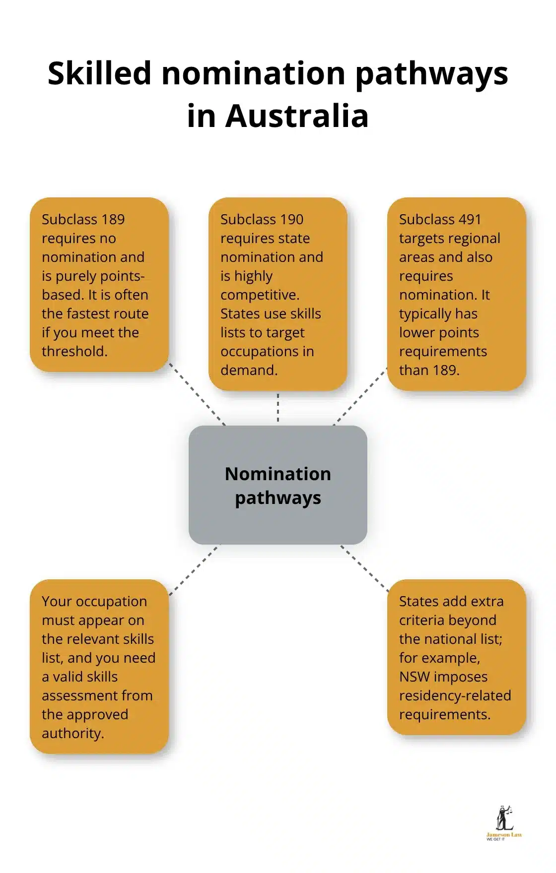 Diagram showing 189, 190 and 491 nomination pathways with key differences - Skilled visa nomination requirements