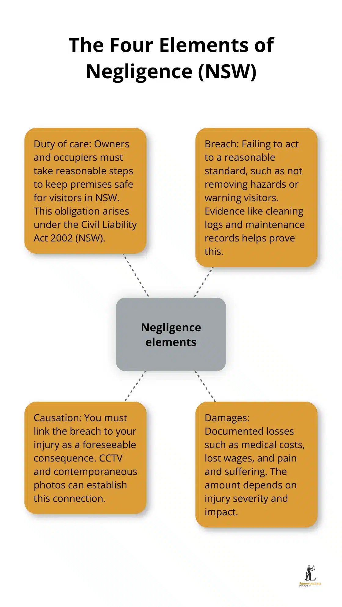 infographic Slip fall NSW claim 1 1783487398 Visual summary of the four negligence elements for NSW slip and fall claims - Slip fall NSW claim