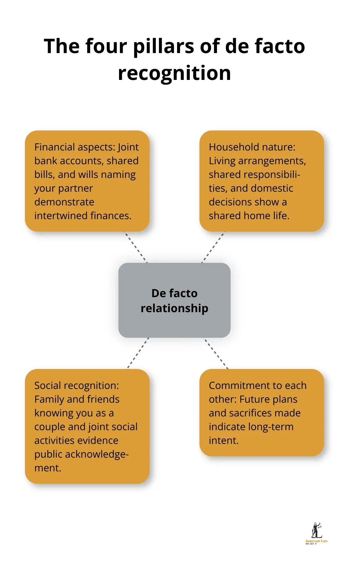 infographic Spouse visa Australia 1 1786943436 Visual overview of evidence pillars for de facto relationship recognition in Australia - Spouse visa Australia