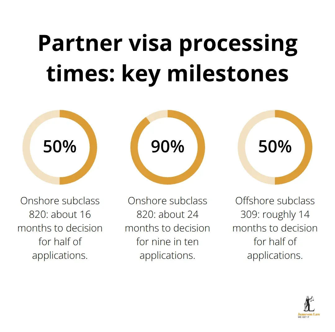 infographic Spouse visa Australia 2 1786943443 Percentage milestones for onshore 820 and offshore 309 partner visa decisions in Australia - Spouse visa Australia