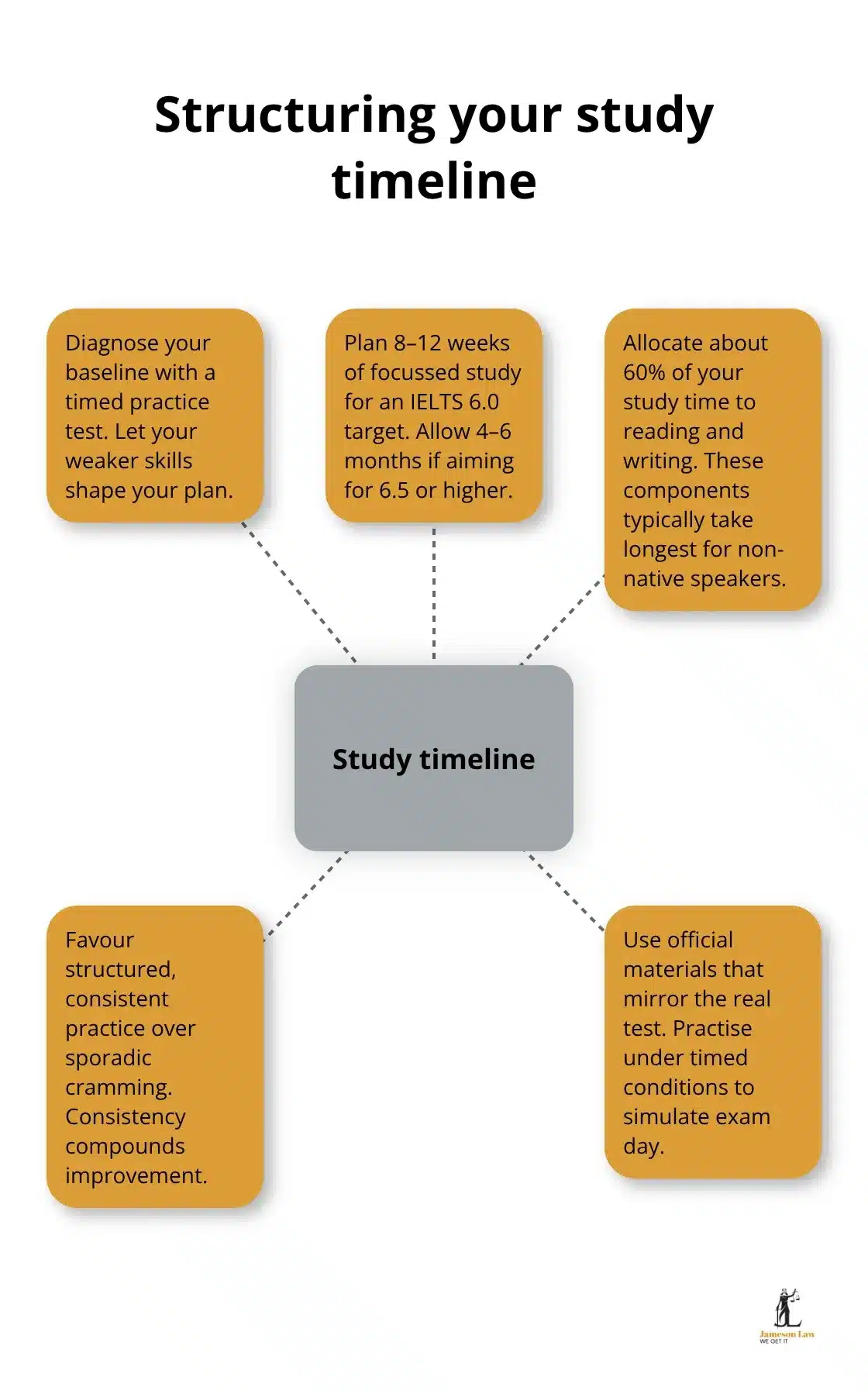 infographic Student visa English requirements 2 1791522624 Hub-and-spoke guide to planning IELTS, TOEFL, or PTE preparation with timelines, focus areas, and practice methods. - Student visa English requirements