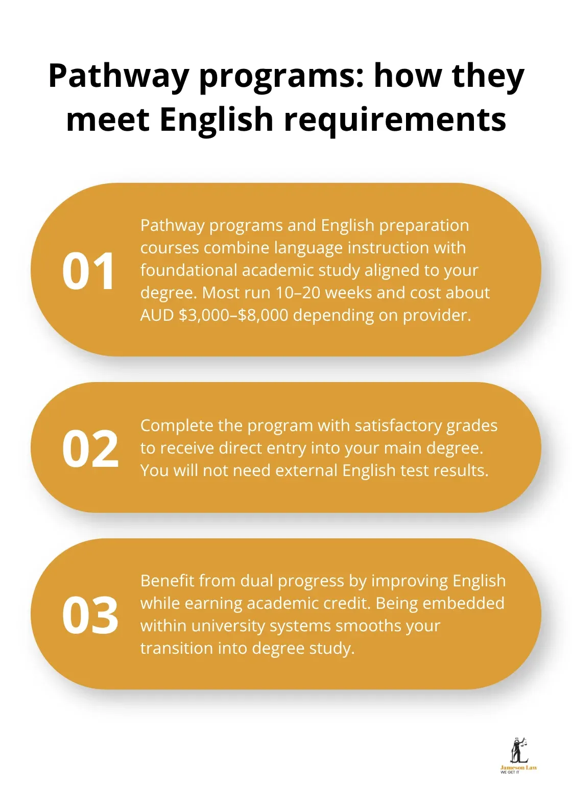 infographic Student visa English requirements 3 1791522631 Three key points on Australian pathway programs covering duration, costs, direct entry, and dual progress. - Student visa English requirements